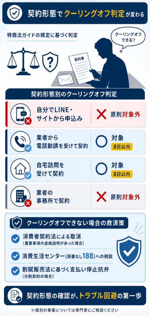 契約形態別のクーリングオフ判定マトリクスと救済策を整理した判定図