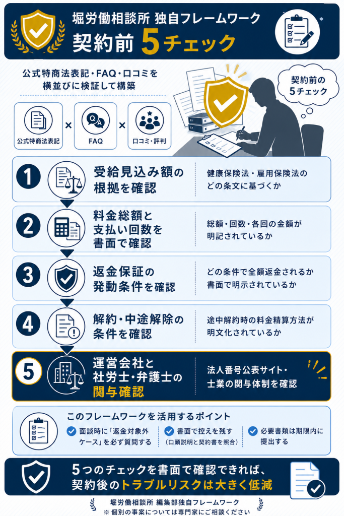 堀労働相談所編集部の独自フレームワーク・契約前5チェックを可視化した解説図