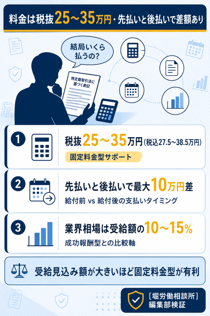 失業手当ナビの料金体系(税抜25-35万円固定型・先払いと後払いの差額10万円・業界相場との比較)を3軸で整理した図解