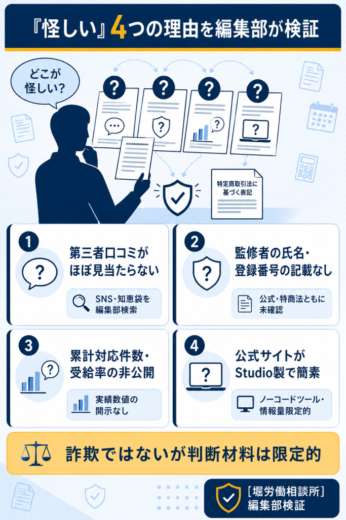 失業手当ナビが怪しいと言われる4つの理由(口コミ・監修者・実績・サイト構築)を編集部が検証した結果を整理した図解