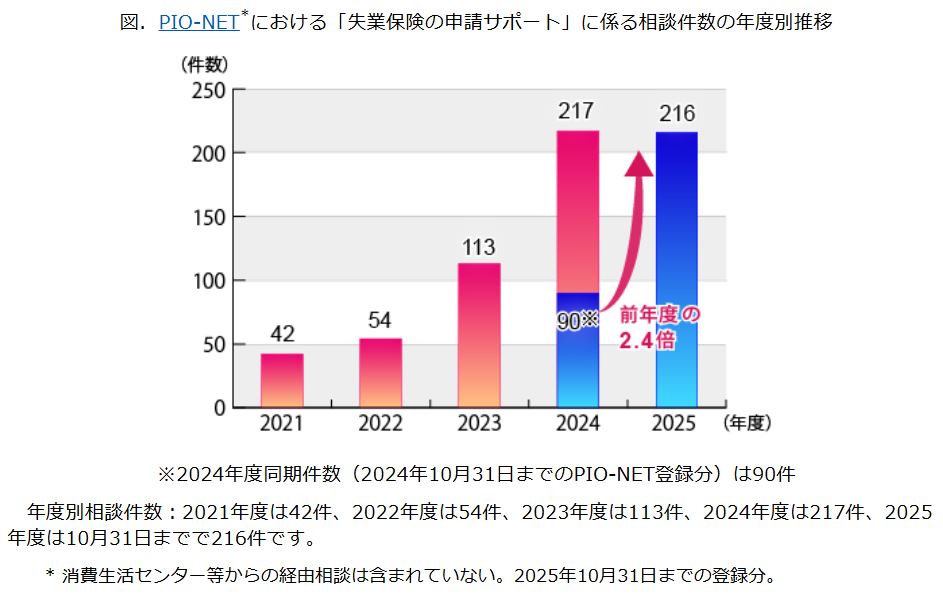  国民生活センターが2025年12月3日に発出した申請サポート業界への注意喚起ページ(相談件数3年で5倍超・217件・トラブル事例3類型)