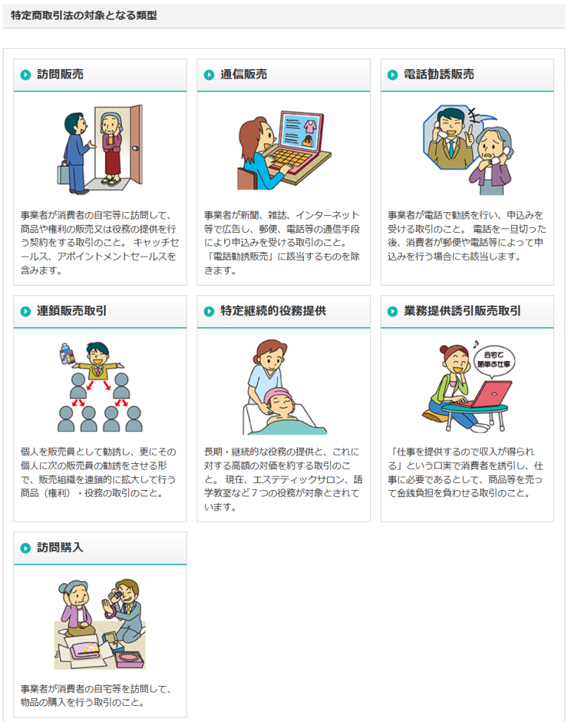 消費者庁の特定商取引法ガイドで示されているクーリングオフ対象取引7類型の一覧画面